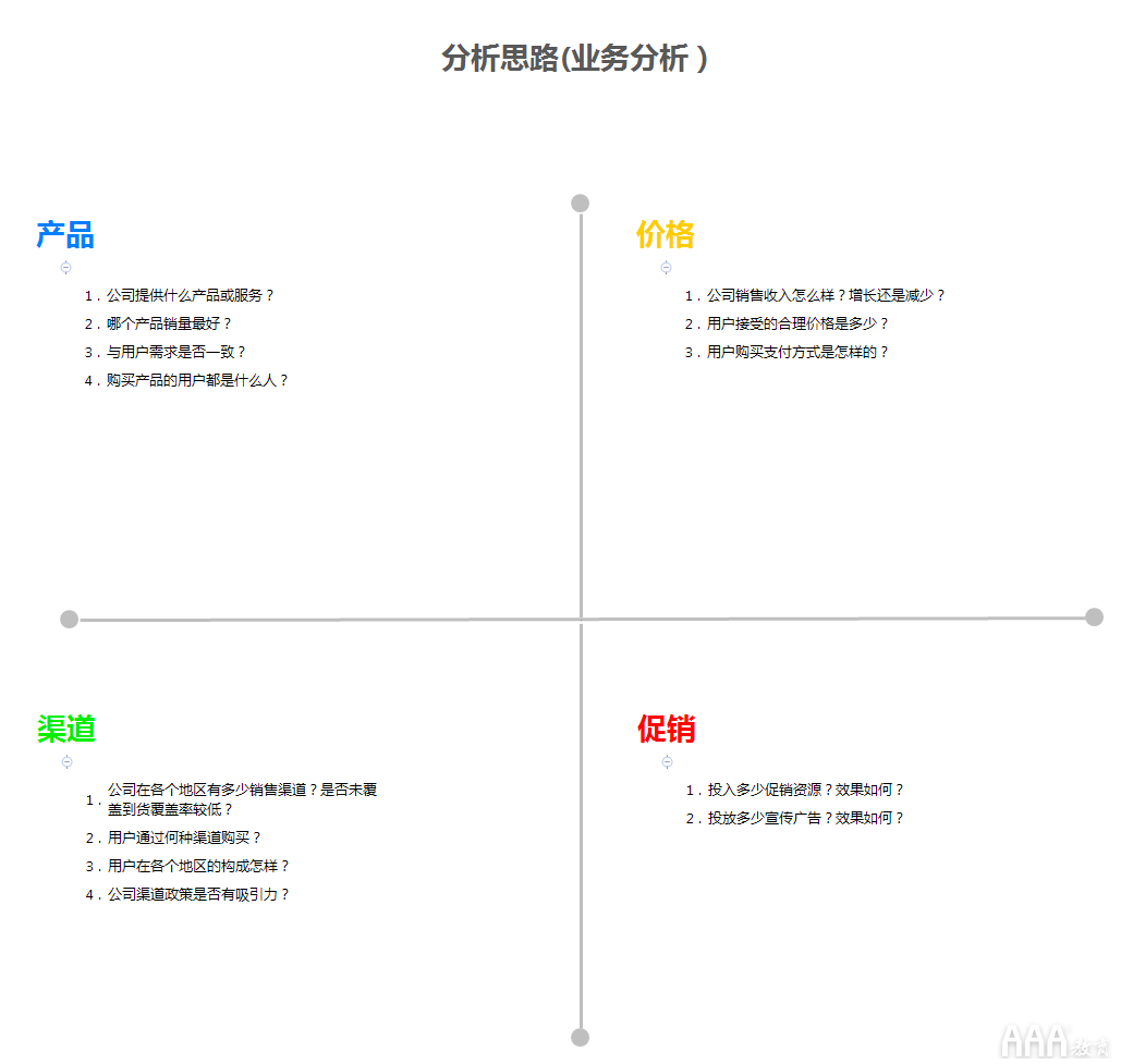 如何写专业的数据分析报告