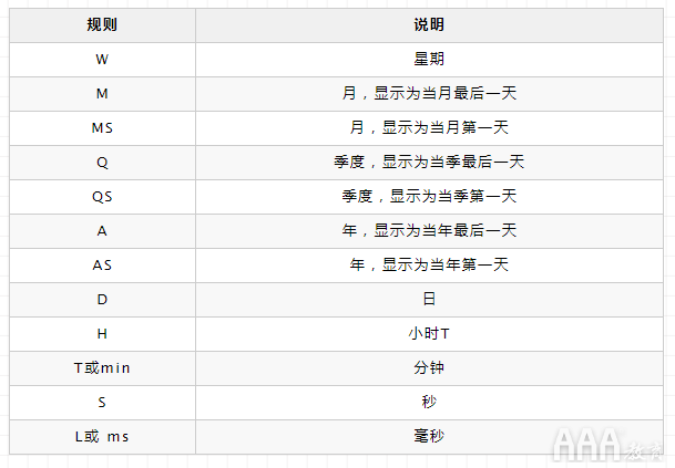 如何使用pandas中的时序数据分组运算