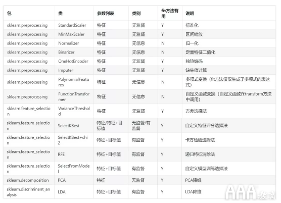 大数据分析数据挖掘工具sklearn使用指南