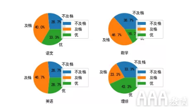 如何使用Python生成数据分析报告