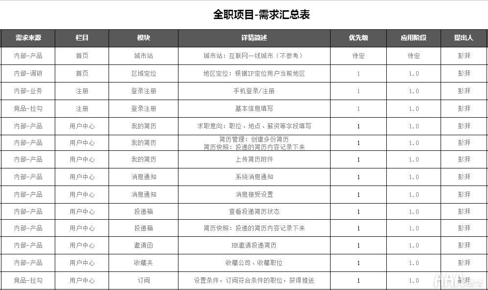 产品经理从需求分析到功能实现