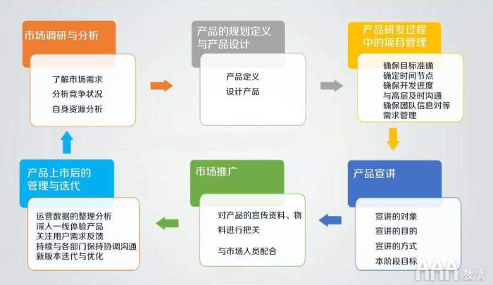 产品经理如何做好自己这款产品