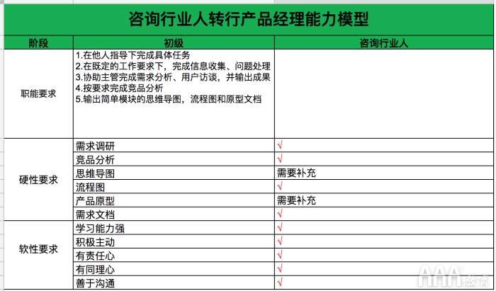 零基础小白如何快速转行产品经理